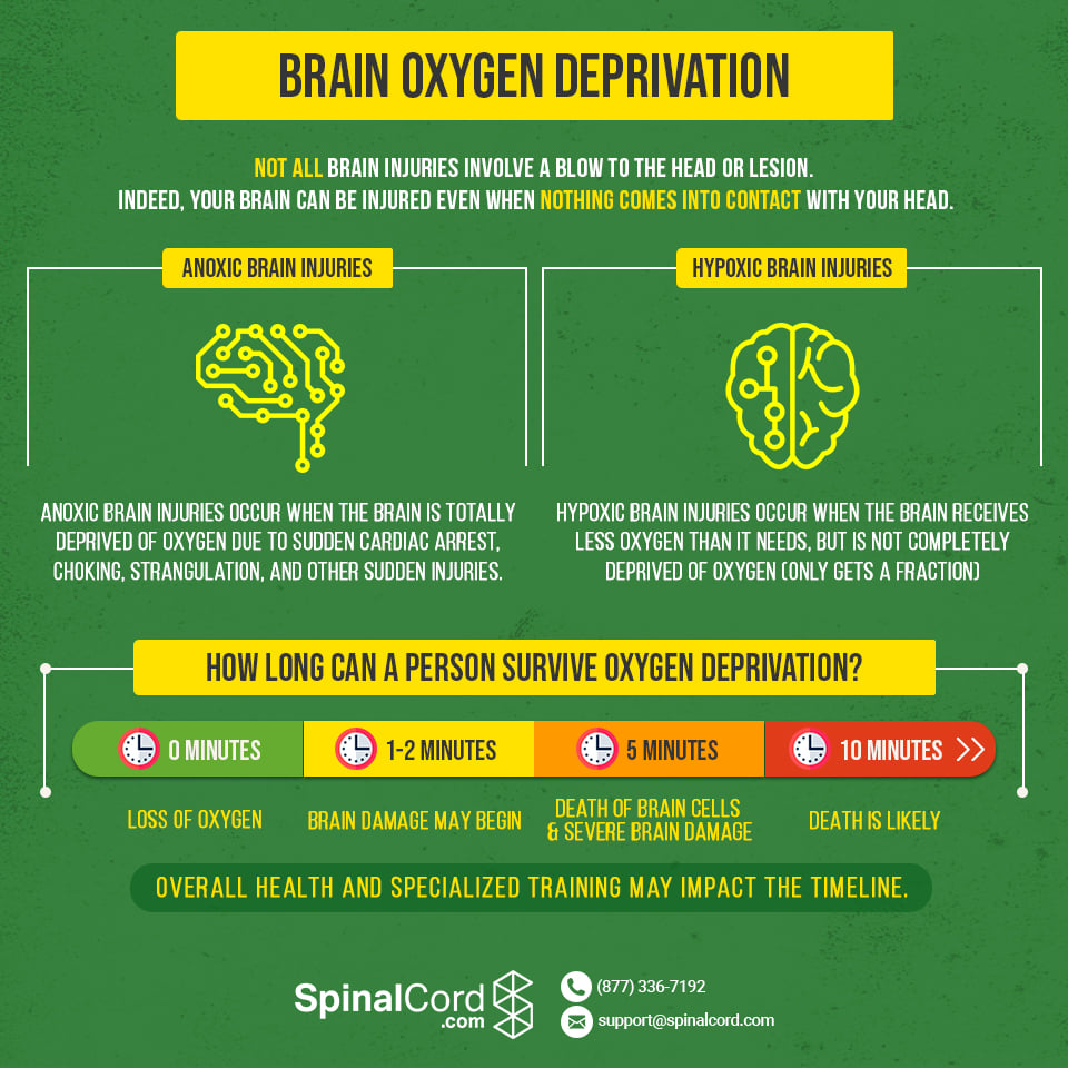 How Long Can the Brain Go Without Oxygen? What Happens?